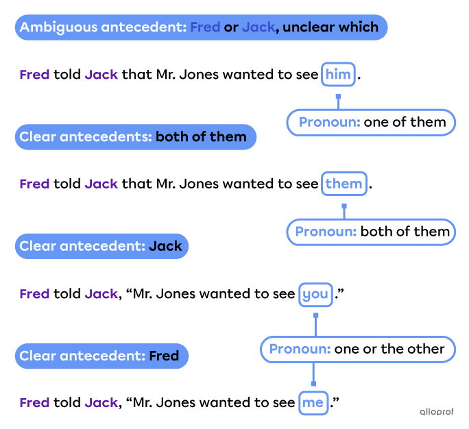 Ambiguous antecedent like in “Fred told Jack that Mr. Jones wanted to see him.”
