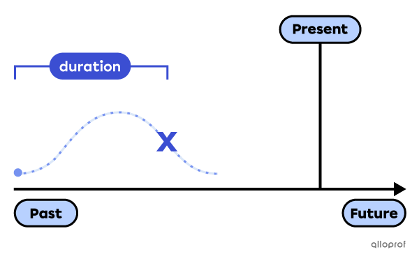 Timeline indicating the duration of an action.