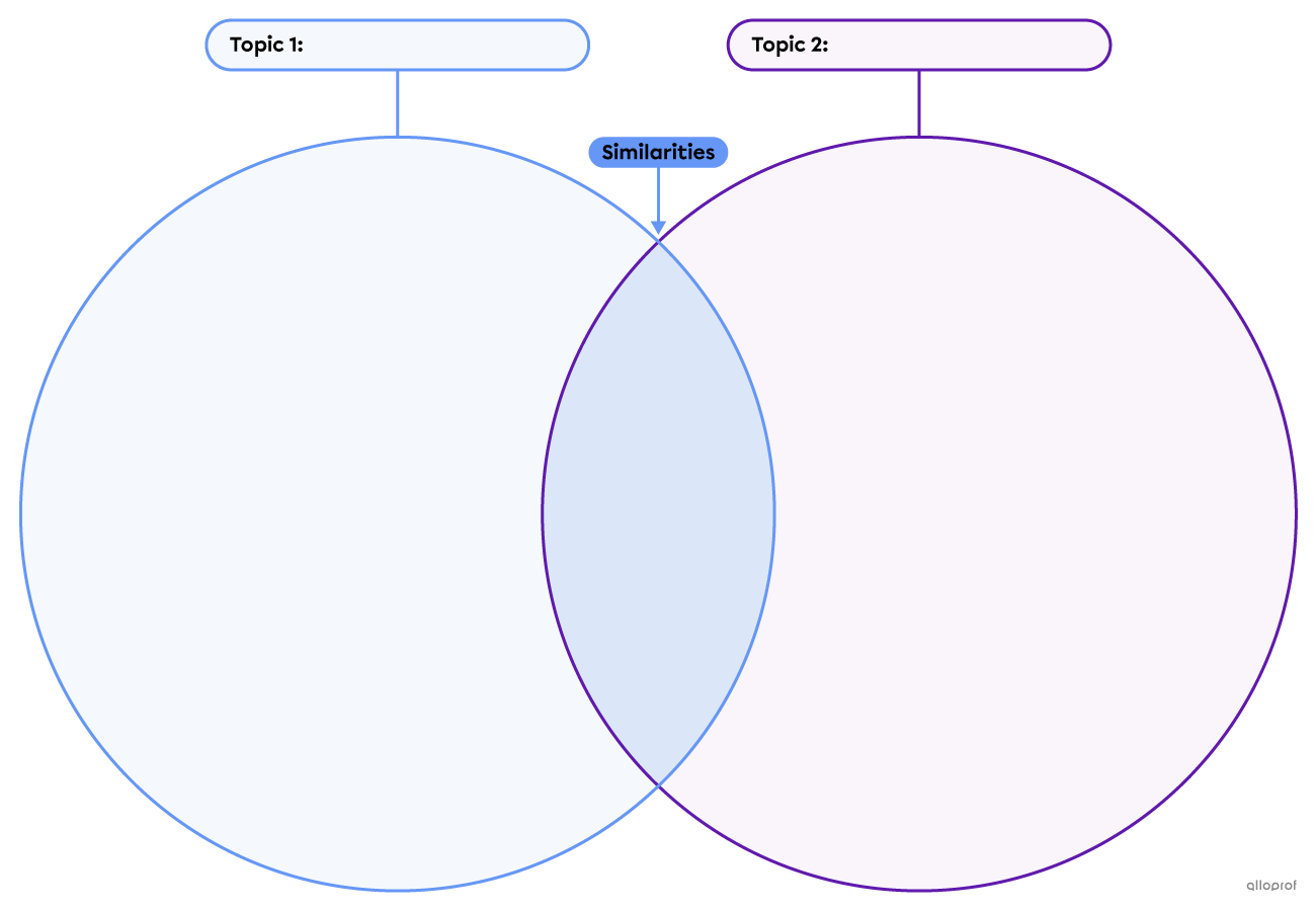 Venn diagram template.