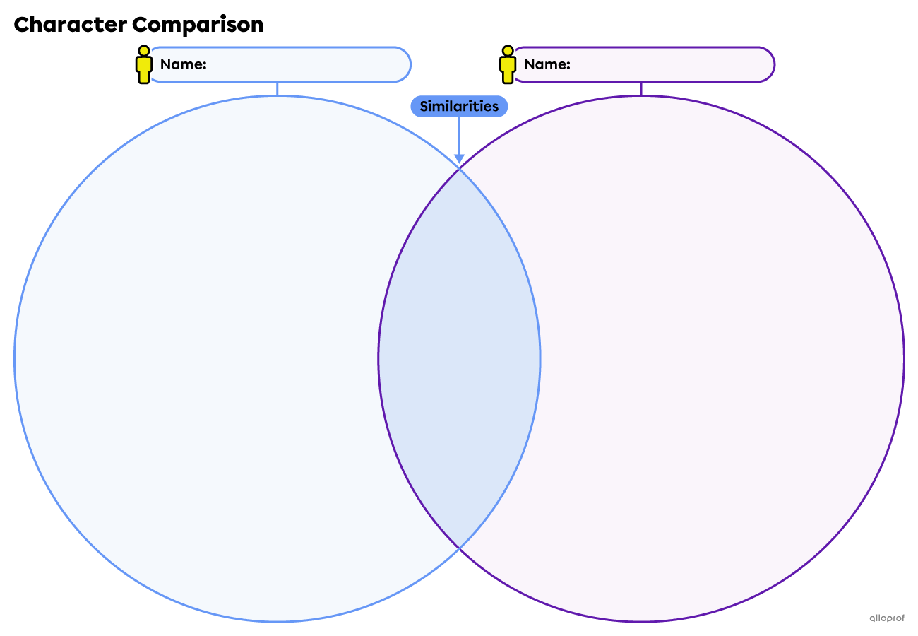 Character comparison venn diagram template.
