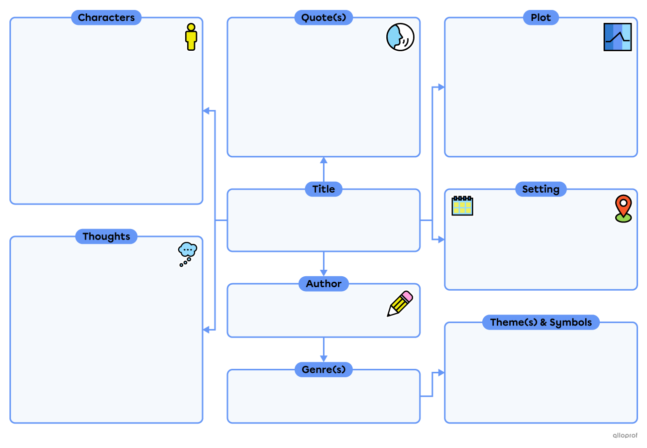 Concept map template.