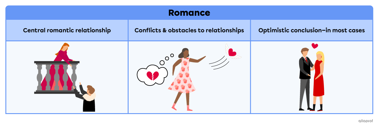 The romance fiction genre generally involves a central romantic relationship, conflicts and obstacles to that relationship and an optimistic conclusion in most cases.