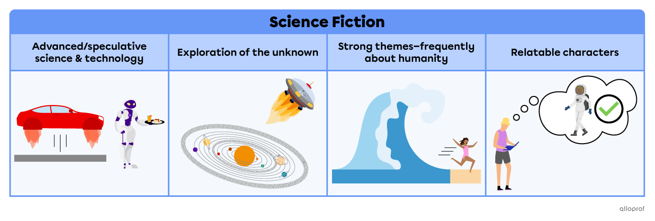 The science fiction genre generally involves advanced and/or speculative technology and/or science, exploration of the unknown, strong themes (commonly about humanity) and relatable characters.