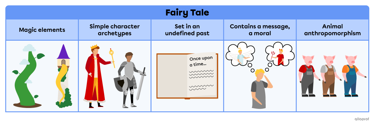 The fairy tale genre generally involves magical elements, simple character archetypes, an undefined past, a moral and animal anthropomorphism.