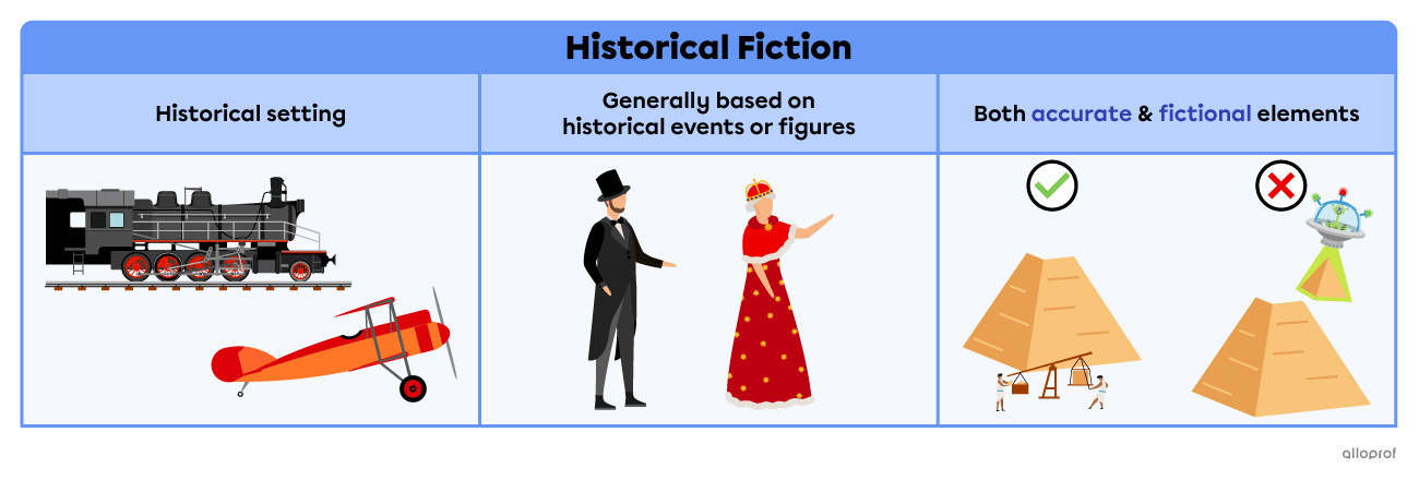 The historical fiction genre generally involves historical past settings with both accurate and fictional elements.
