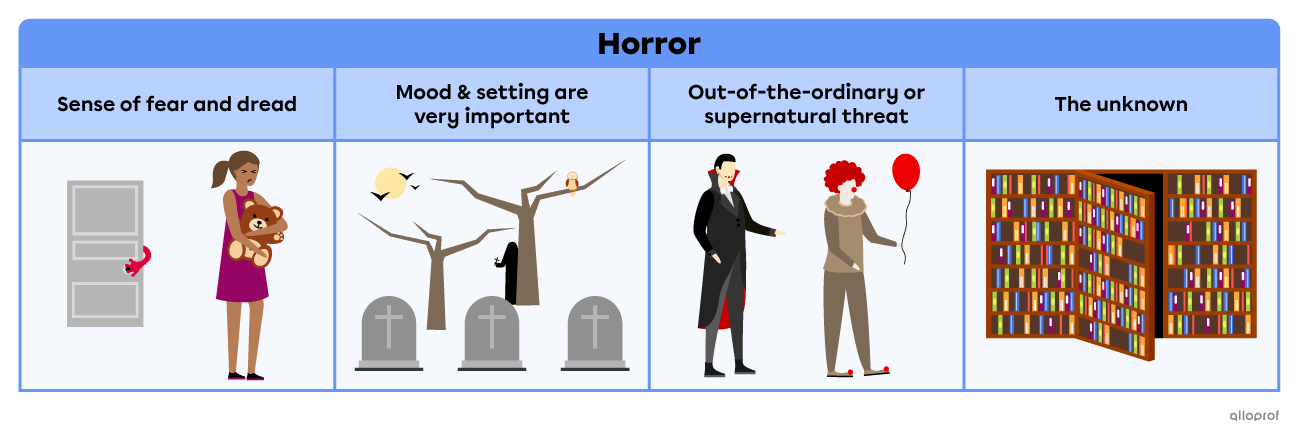 The horror fiction genre generally involves a sense of fear and dread, a moody setting, an out-of-the ordinary threat (that may be of supernatural nature) and the unknown.