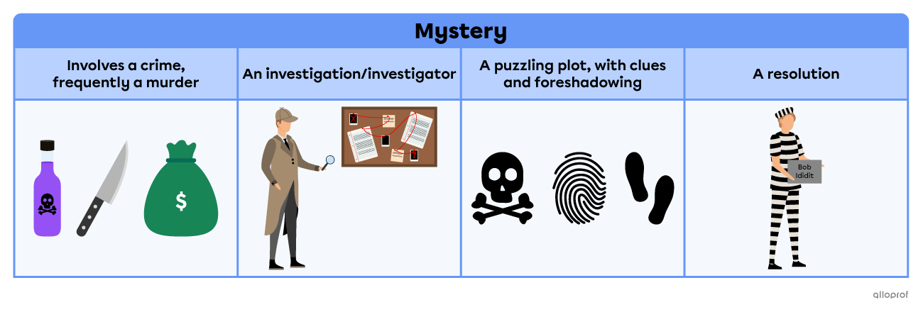 The mystery fiction genre generally involves a crime, frequently a murder, an investigation, a puzzling plot with clues and foreshadowing, and a resolution.
