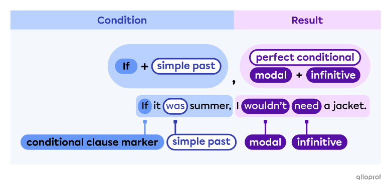 Second Conditional—Unreal Conditional rule.