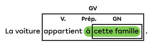 Exemple d’une phrase avec un groupe du verbe dans lequel une préposition suivie d’un groupe du nom occupe la fonction complément indirect et suit le verbe conjugué.