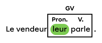 Exemple d’une phrase avec un groupe du verbe dans lequel un pronom occupe la fonction complément indirect et précède le verbe conjugué.