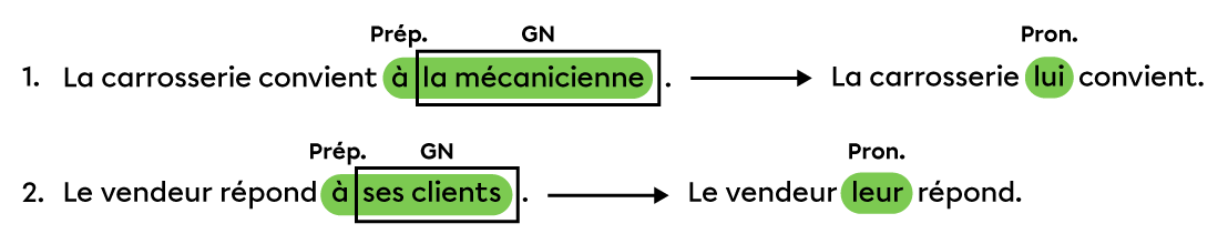 Exemples de phrases dans lesquelles le complément indirect a été remplacé par lui ou par leur et placé avant le verbe conjugué.