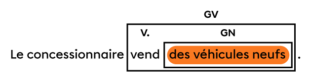 Exemple d’une phrase avec un groupe du verbe dans lequel un groupe du nom qui a la fonction de complément direct suit le verbe conjugué.
