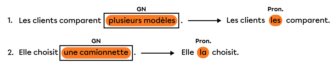 Exemple d’une phrase dans laquelle le complément direct a été remplacé par les et est placé avant le verbe conjugué.