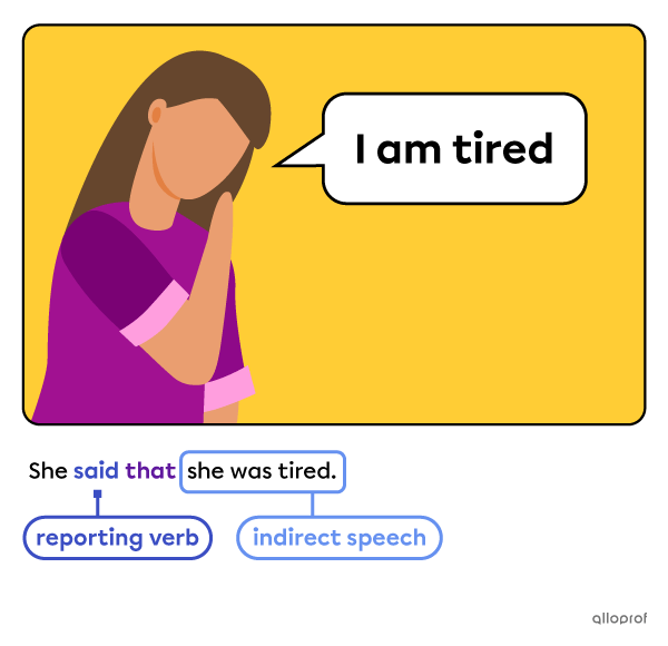 Indirect speech using the reporting verb say.