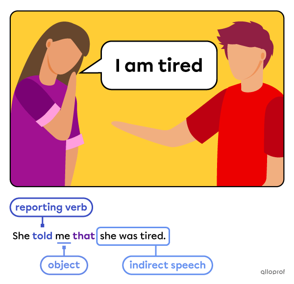 Indirect speech using the reporting verb tell.