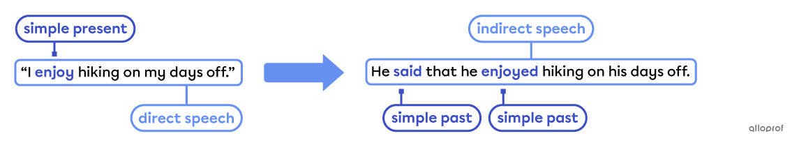 Backshifting a verb from the simple present to the simple past.
