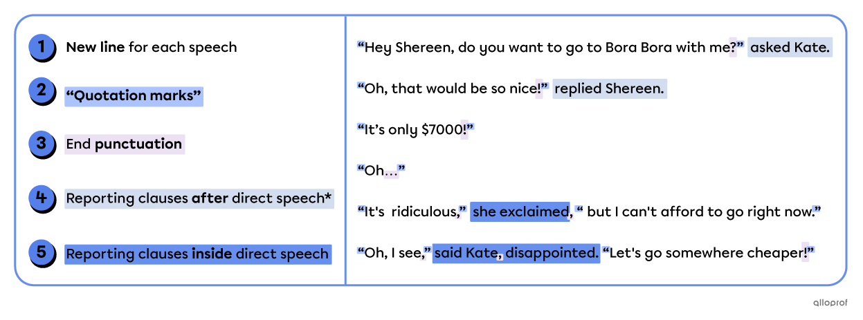 How to write dialogue with new lines for each speech, quotation marks, end punctuation and reporting clauses. 