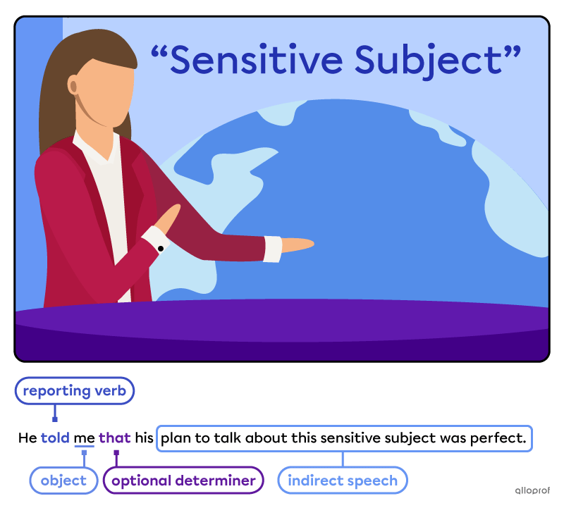 Direct & Indirect Speech (Reported Speech) | Alloprof