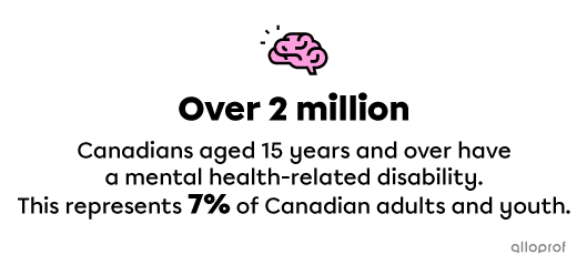 Image of a cartoon brain with the text: "Over 2 million Canadians aged 15 years and over have a mental health-related disability. This represents 7% of Canadian adults and youth."