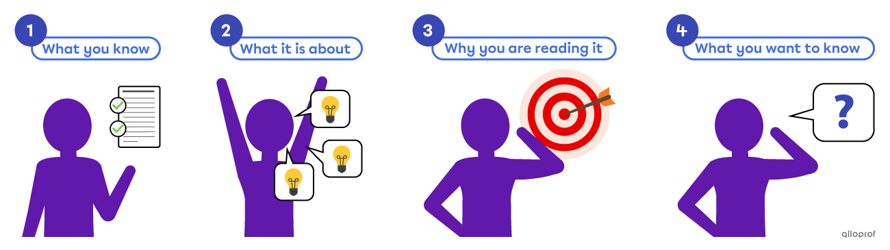 A character going through the four steps of the activating reading strategy.