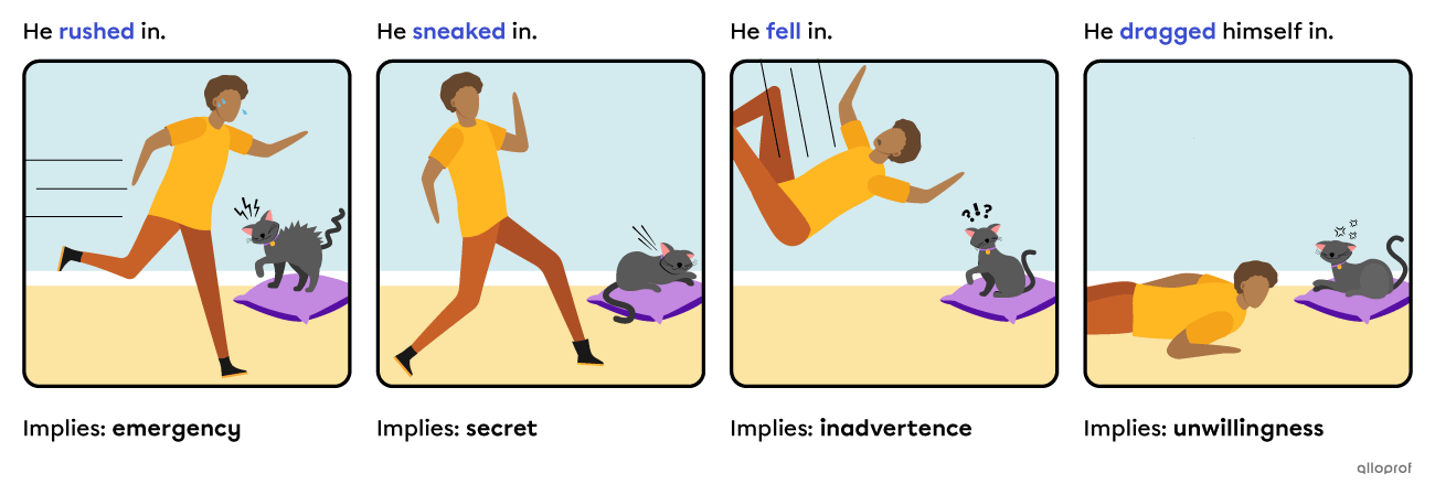A character in four instances of entering a room. In the first one, he runs in. In the second one, he sneaks in. In the third one, he falls in. In the fourth one, he crawls in.