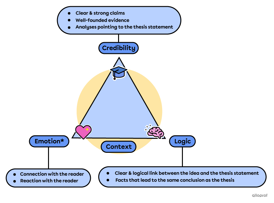 Argumentative appeals triangle.