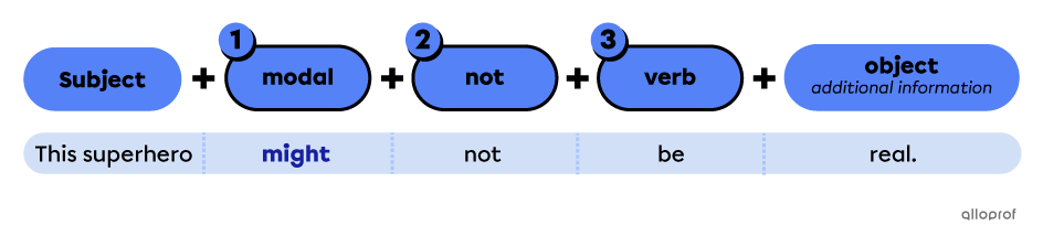 Structure of a negative sentence with a modal verb.