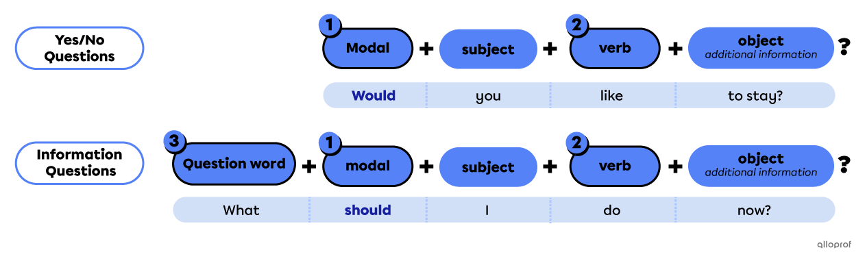 Structure of a question with a modal verb. 
