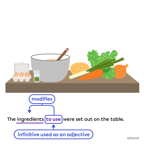 Infinitives used as an adjective.