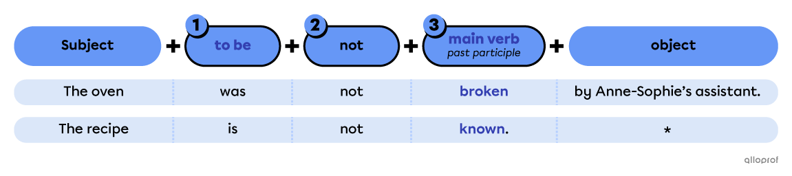 Passive voice negative form structure.