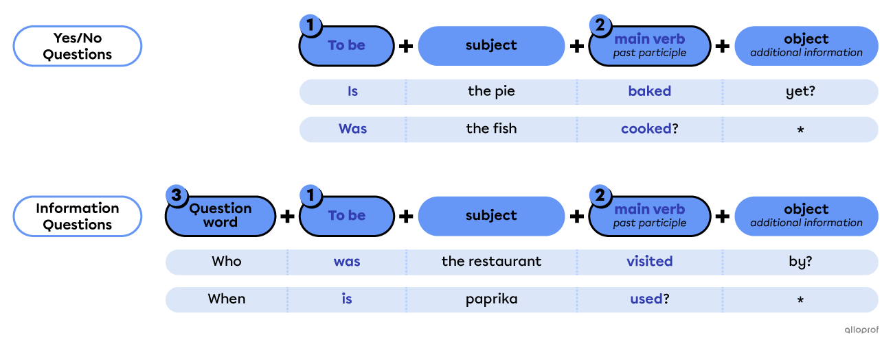 Passive voice question form.