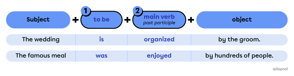 Passive voice affirmative form structure
