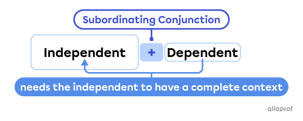 Subordinating conjunction joining an independent and dependent clause.