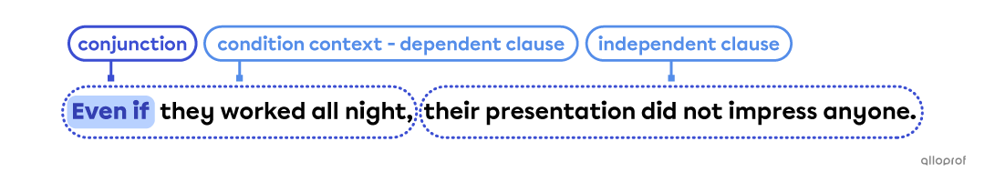 Using the subordinating conjunction “even if”.