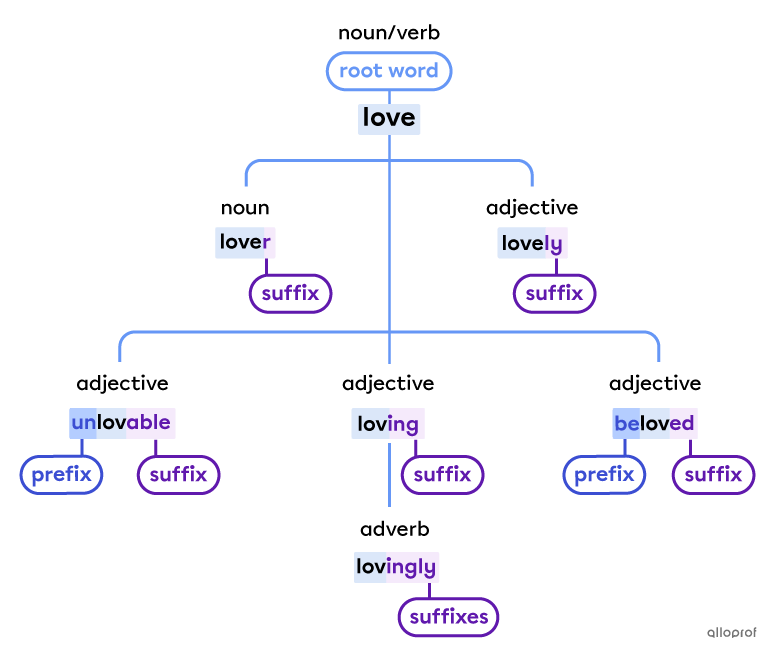 Derivations of the word love: Lover,lovely,unlovable,loving,unloved,lovingly.