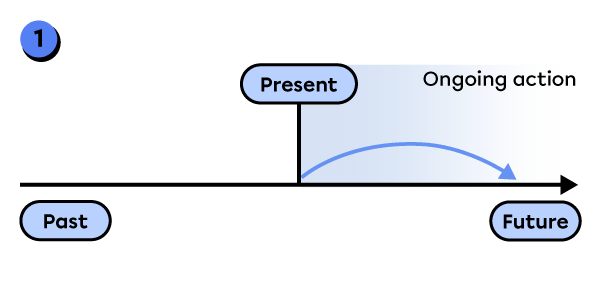 Future continuous timeline expressing an ongoing action in the future.