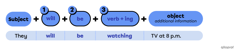 Sentence builders using the future continuous verb tense.
