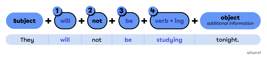 Structure of the future continuous at the negative form