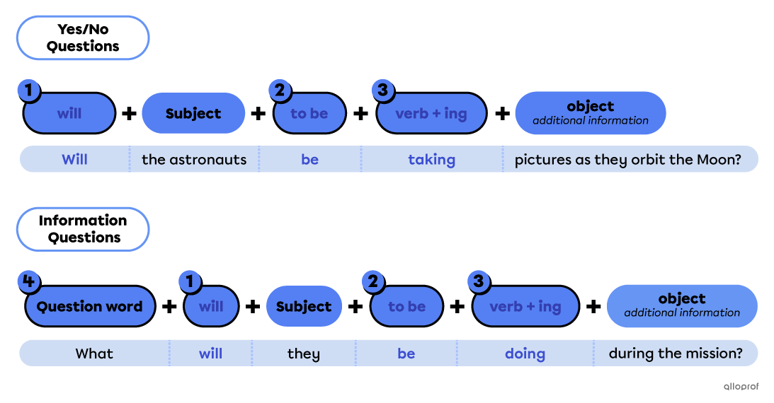 Question form builders using the future continuous tense.