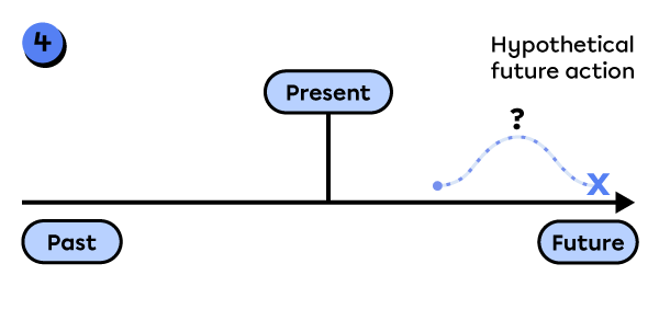 Hypothetical future action