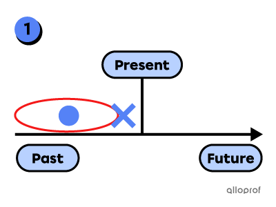 A timeline representing the future perfect verb tense.