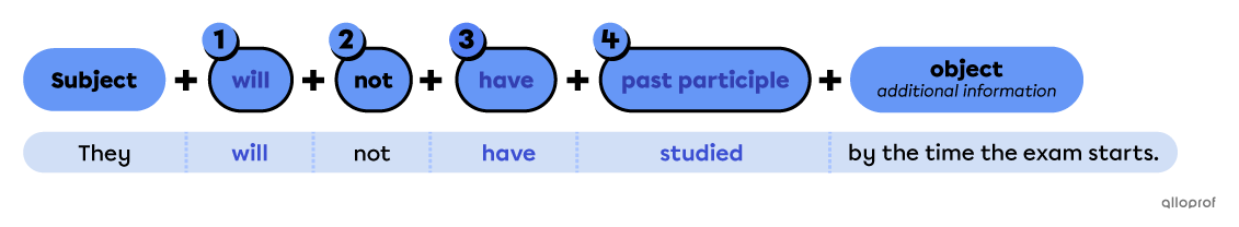 Future perfect negative sentence builders.
