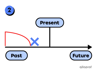 A timeline representing the future perfect verb tense.