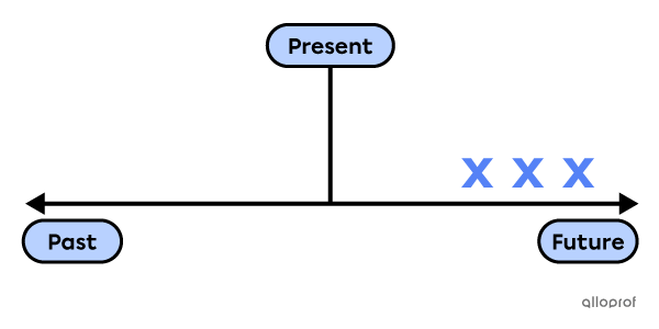 Simple future timeline.
