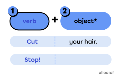 Imperative sentence structure.