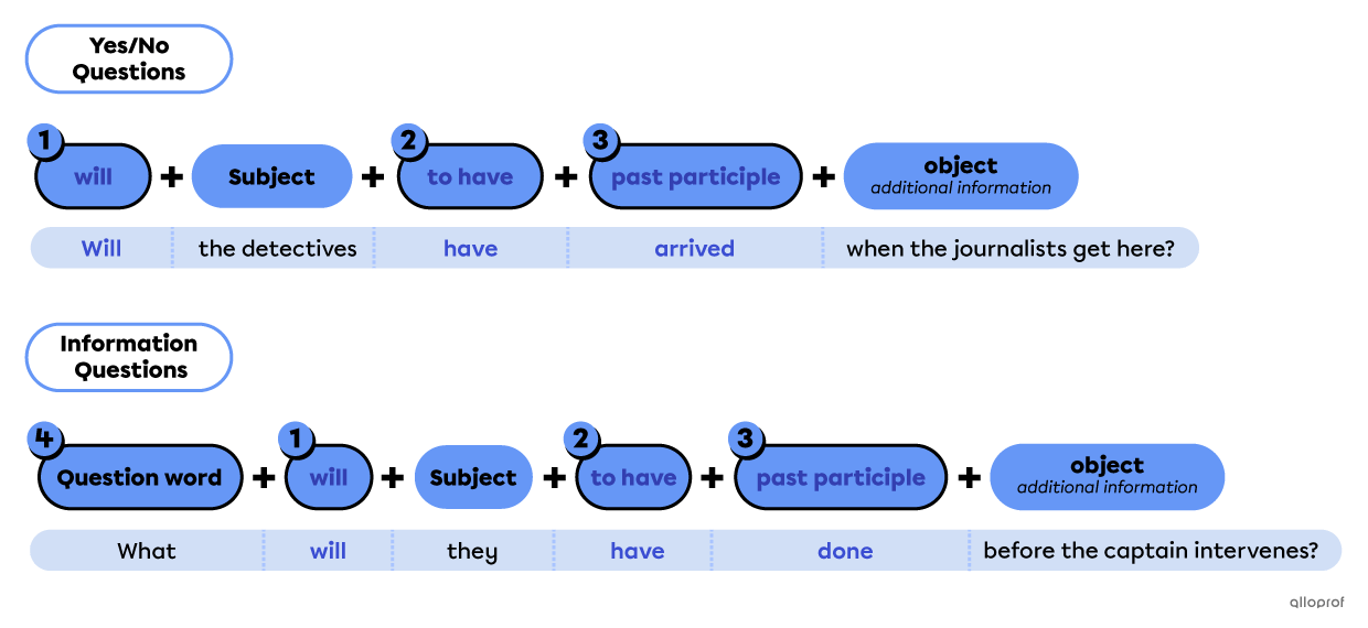 Question builders showing how to make a yes/no question or an information question.