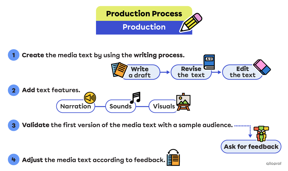 Steps of the production phase.