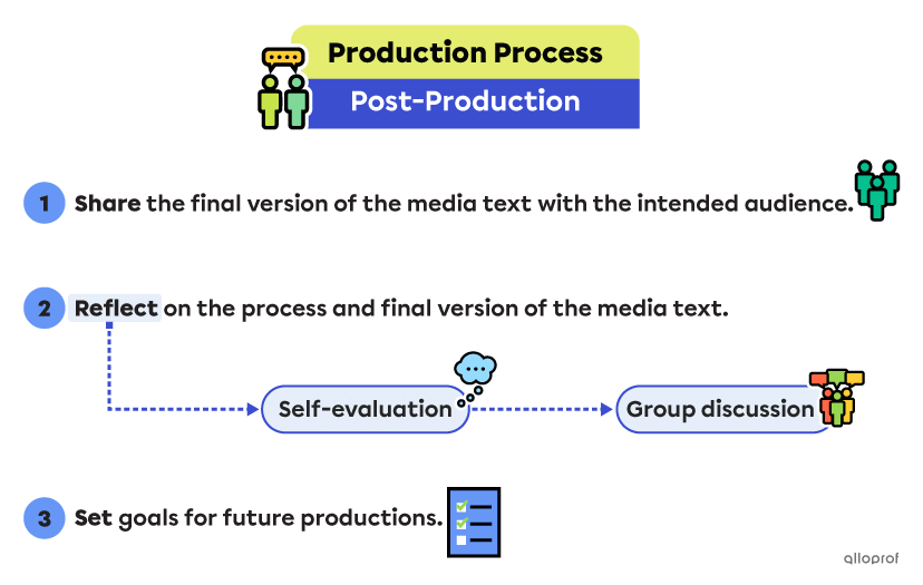 Steps of the post-production phase.