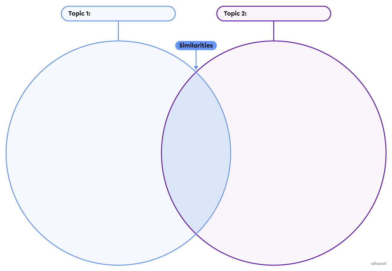 Venn diagram template.