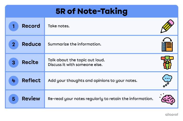 The 5R of note-taking.